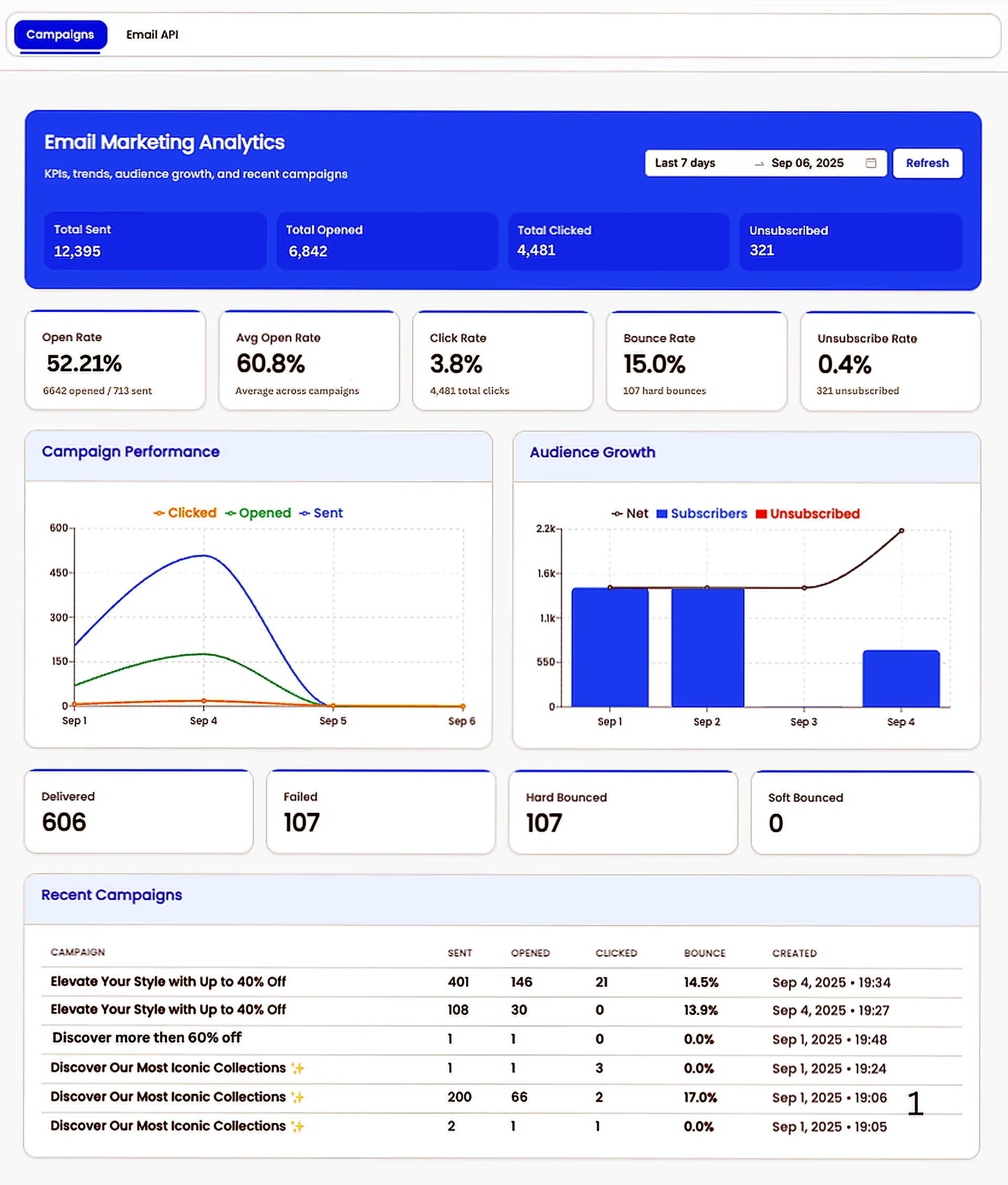 Email marketing dashboard